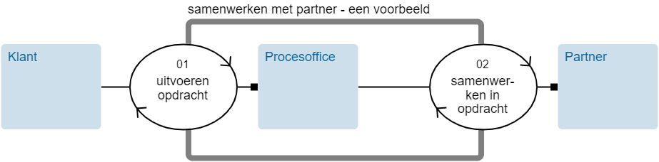 samenwerking partners voorbeeld