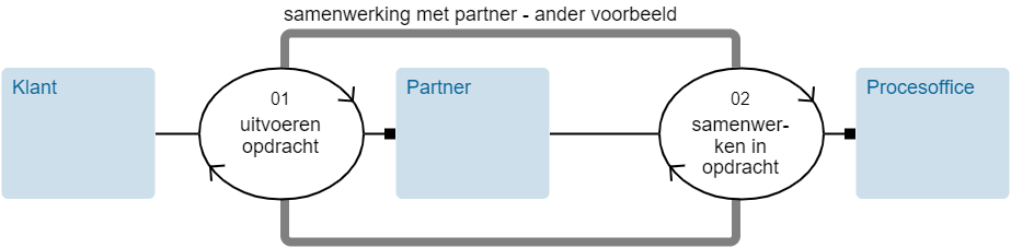 samenwerking partners ander voorbeeld